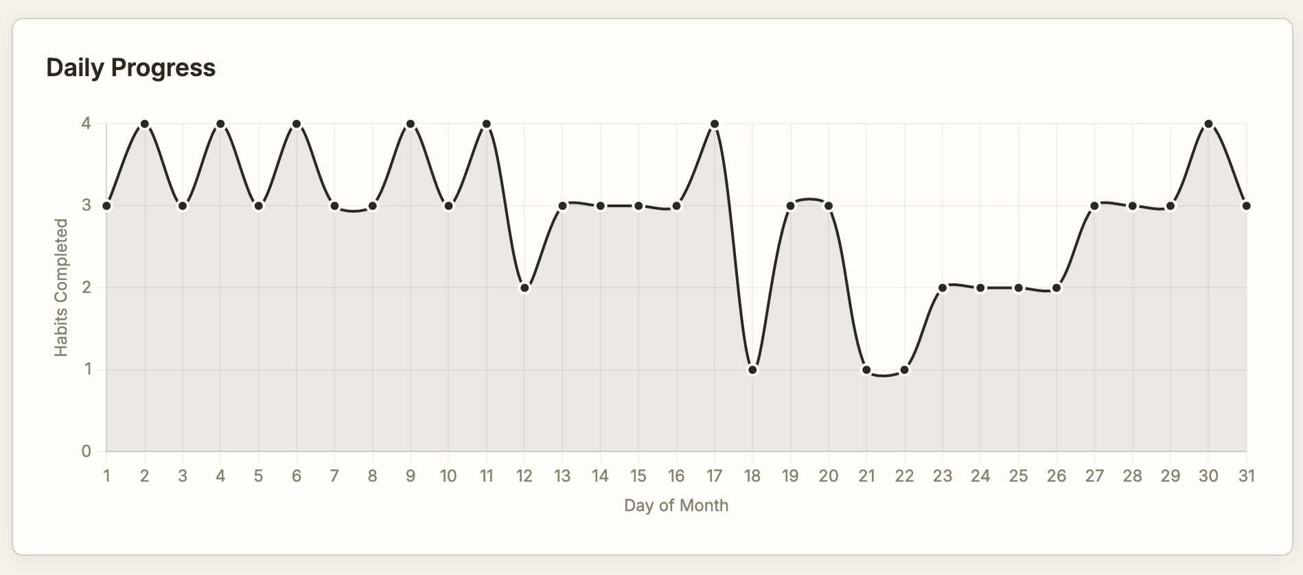 Progress chart showing habit completion over time